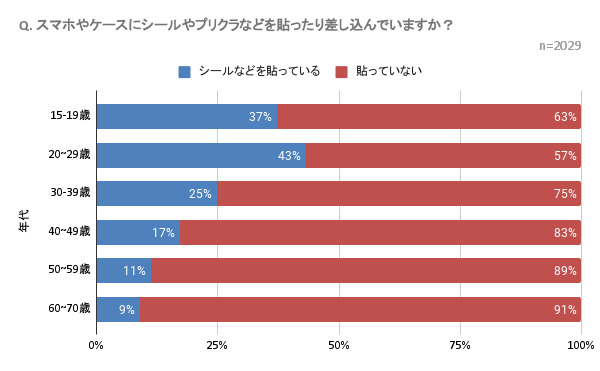 スマホやケースにプリクラなどを貼ったり差し込んでいますか？