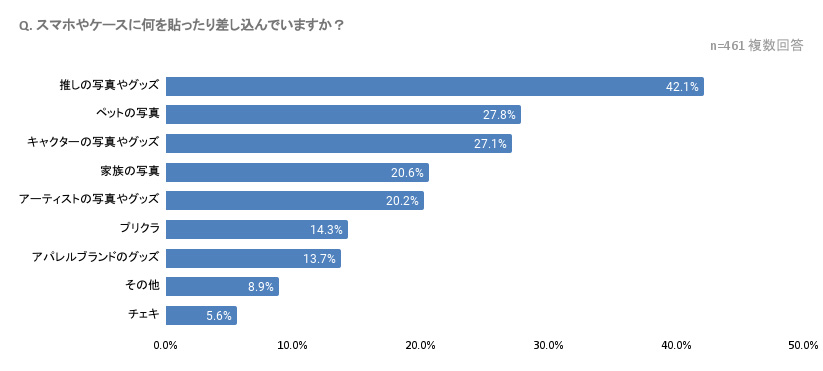 スマホやケースに何を貼ったり差し込んでいますか？