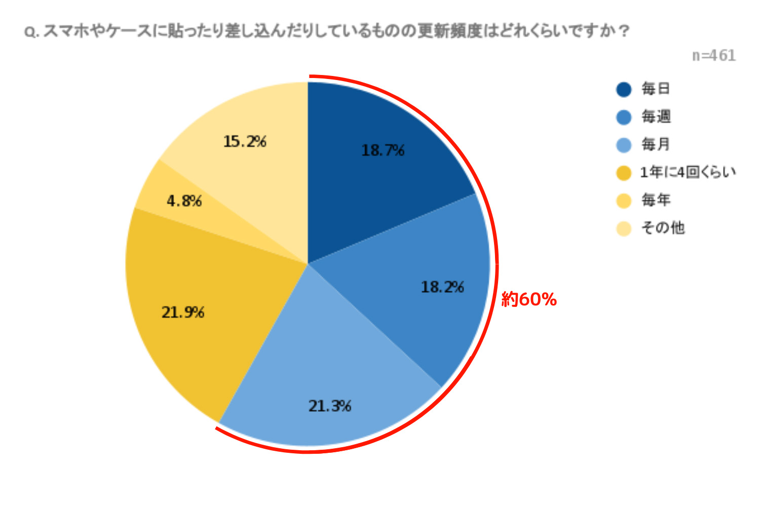スマホやケースに貼ったり差し込んでいるものの更新頻度はどれくらいですか？